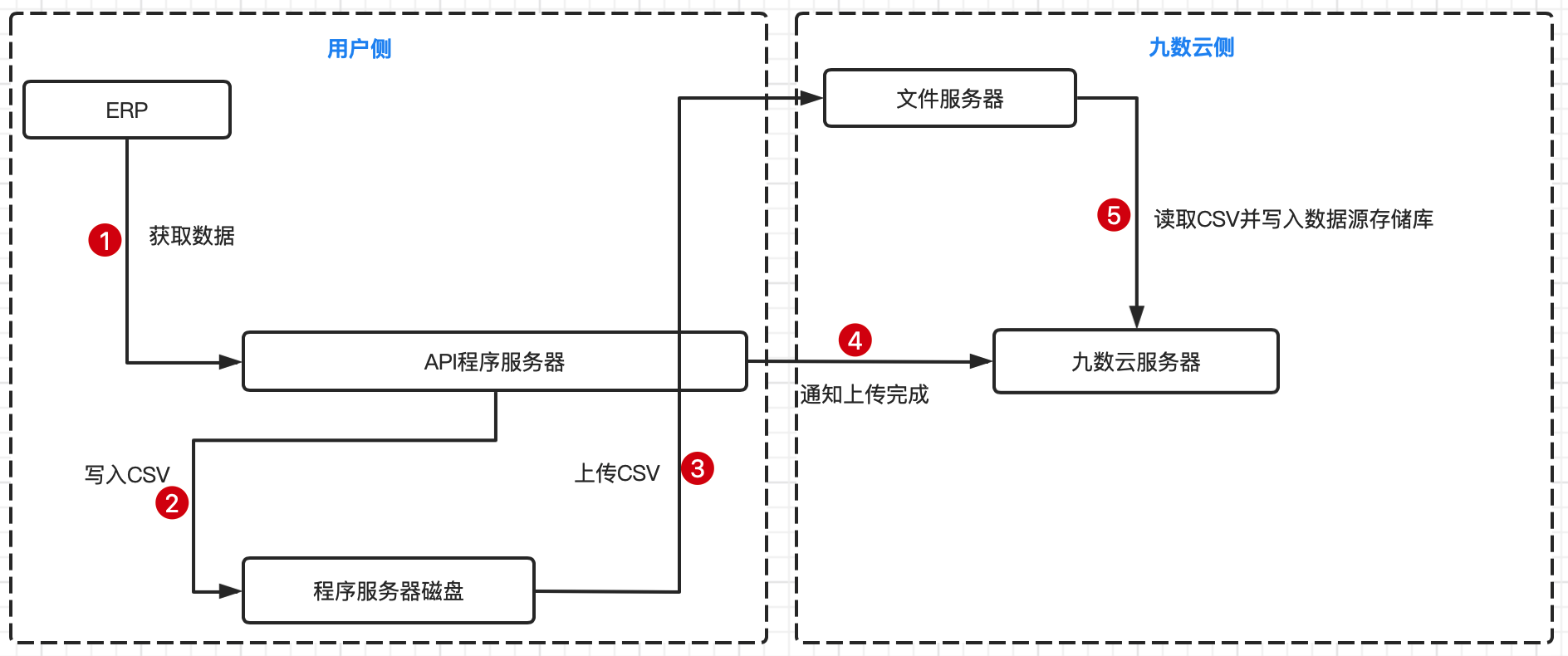 api_data_flow